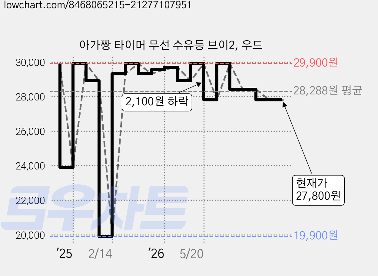 아가짱 타이머 무선 수유등 브이2, 우드 가격 변동 차트, 현재가 27,800원, 관측 최저가 19,900원