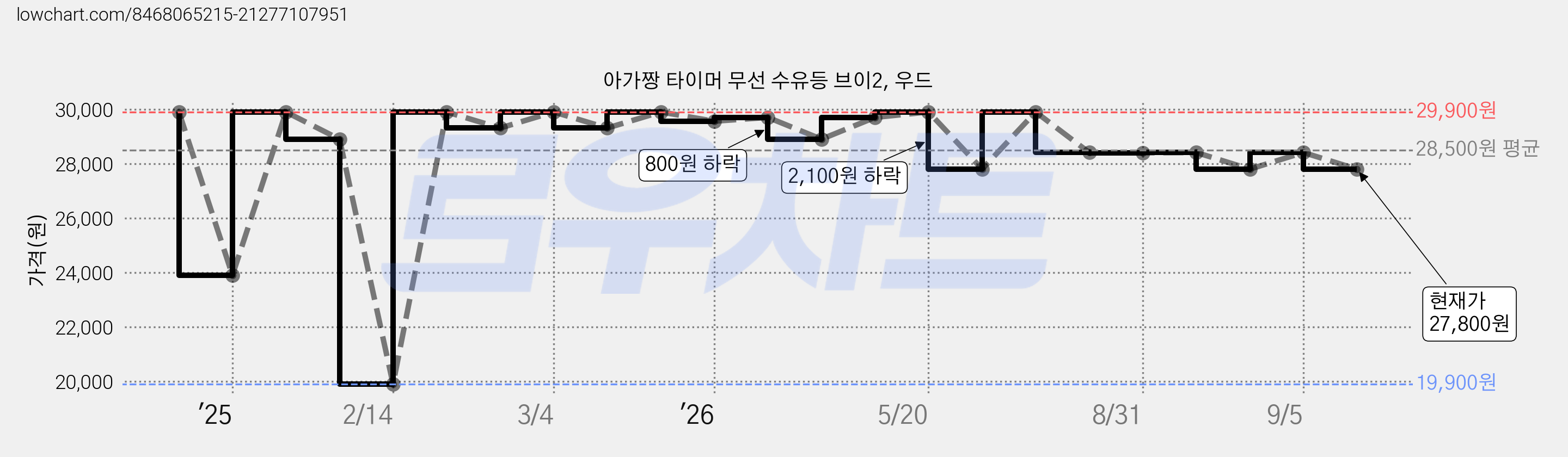 아가짱 타이머 무선 수유등 브이2, 우드 가격 변동 차트, 현재가 27,800원, 관측 최저가 19,900원