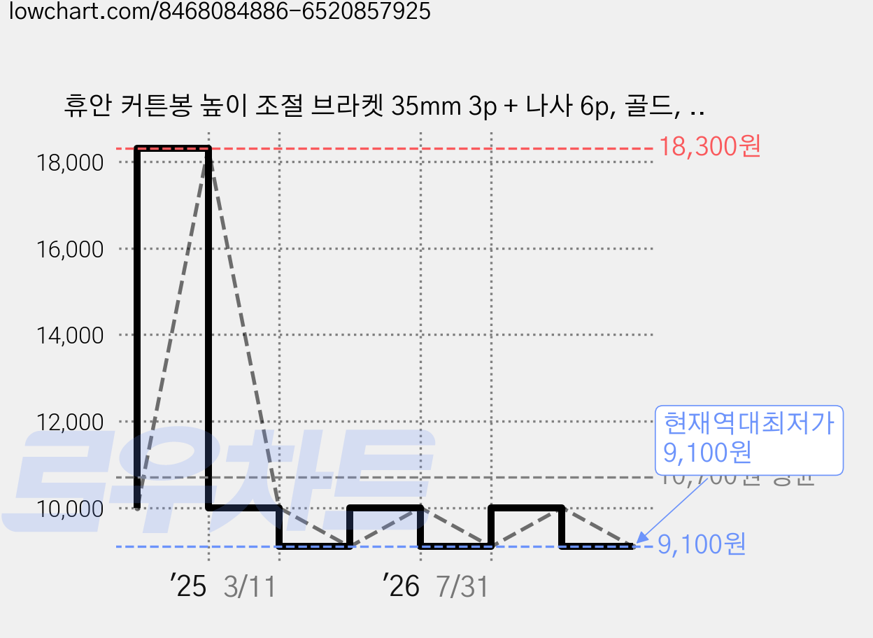 휴안 커튼봉 높이 조절 브라켓 35mm 3p + 나사 6p, 골드, 1세트 가격 변동 차트, 현재가 9,100원, 역대최저가