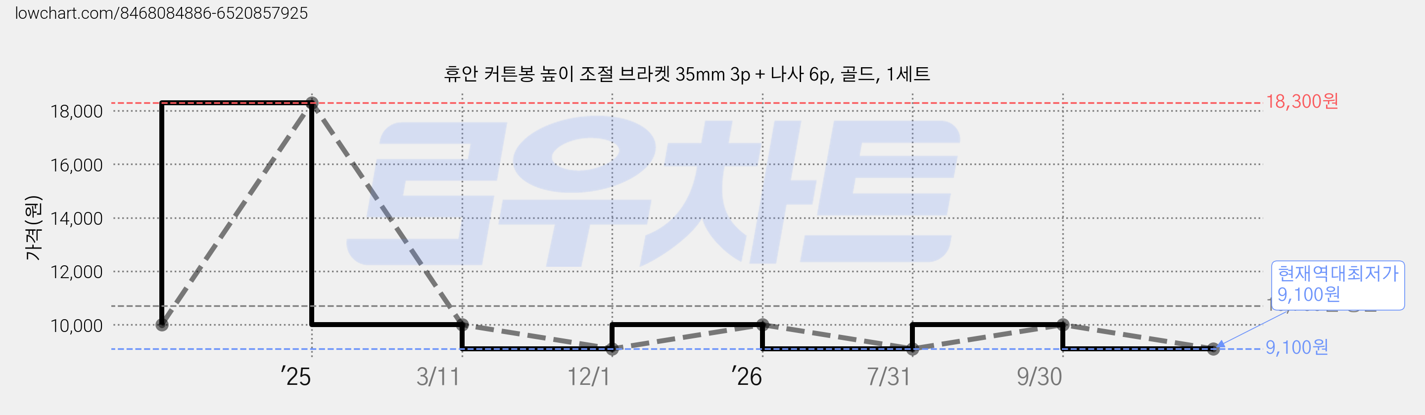휴안 커튼봉 높이 조절 브라켓 35mm 3p + 나사 6p, 골드, 1세트 가격 변동 차트, 현재가 9,100원, 역대최저가