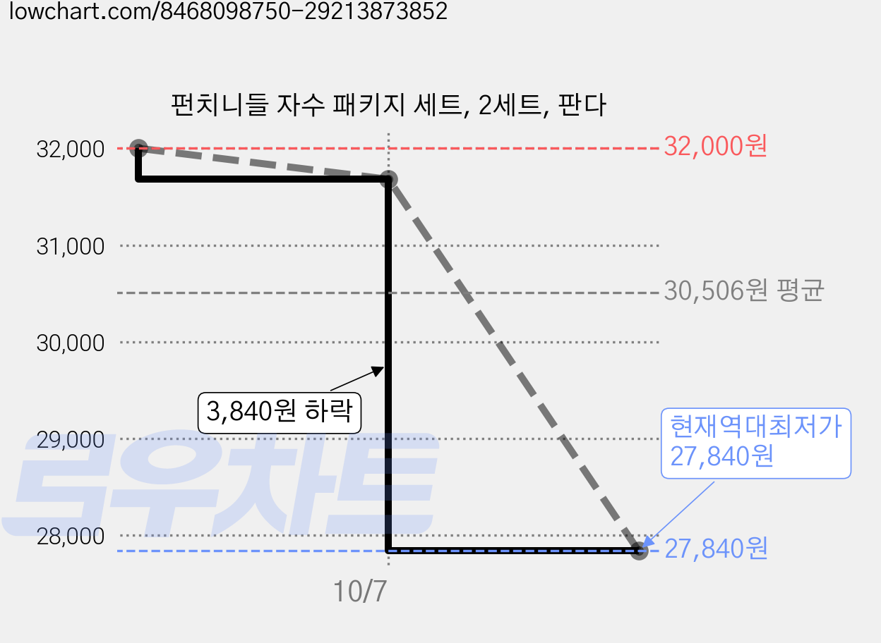 펀치니들 자수 패키지 세트, 2세트, 판다 가격 변동 차트, 현재가 27,840원, 역대최저가