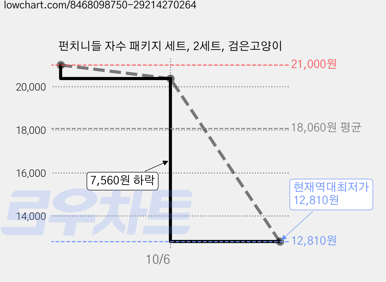 펀치니들 자수 패키지 세트, 2세트, 검은고양이 가격 변동 차트, 현재가 12,810원, 역대최저가
