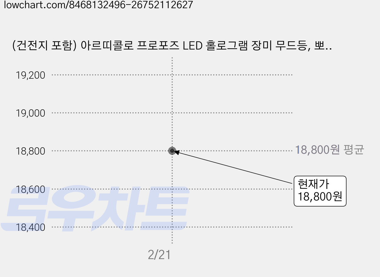 (건전지 포함) 아르띠콜로 프로포즈 LED 홀로그램 장미 무드등, 뽀뽀하는 남녀 가격 변동 차트, 현재가 18,800원
