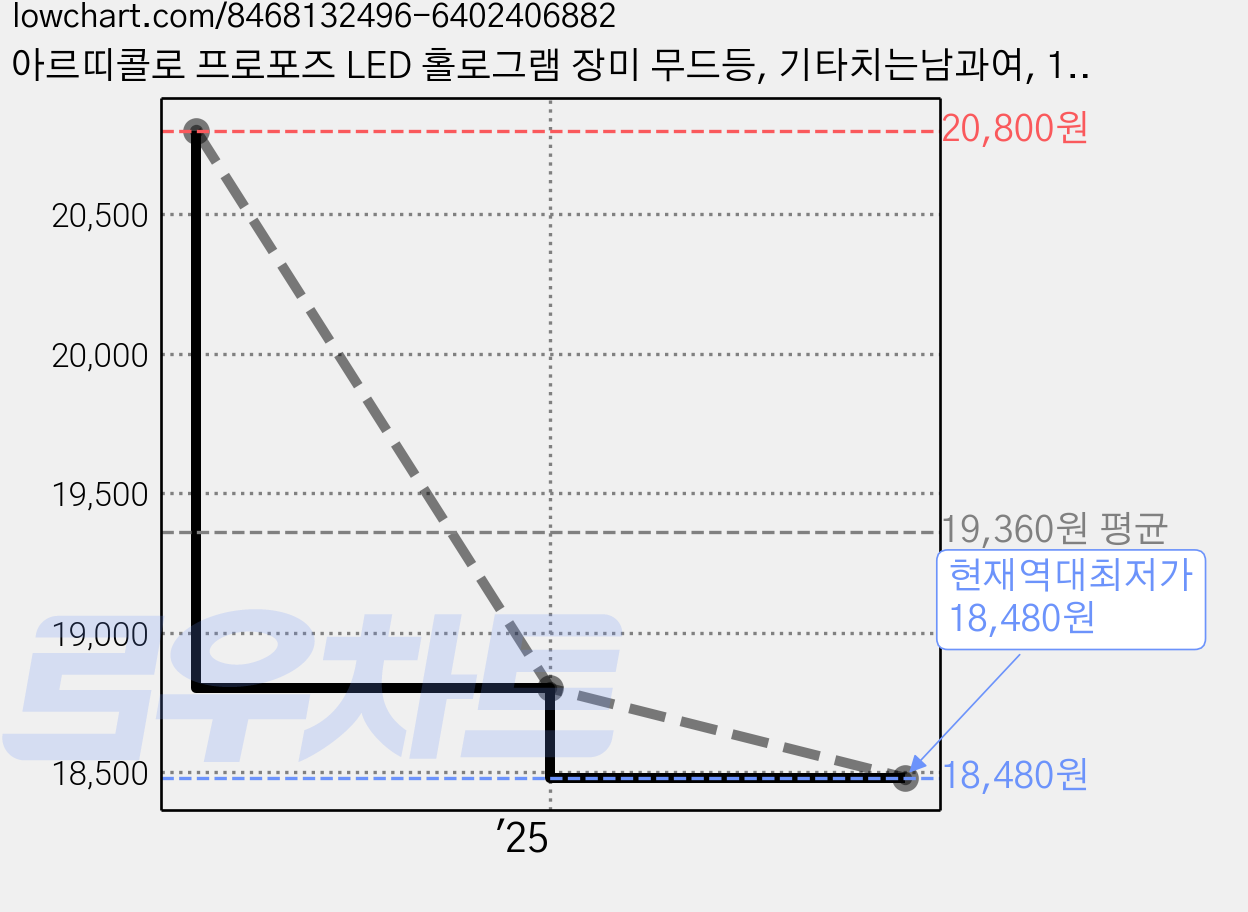 아르띠콜로 프로포즈 LED 홀로그램 장미 무드등, 기타치는남과여, 1개 가격 변동 차트, 현재가 18,480원, 역대최저가