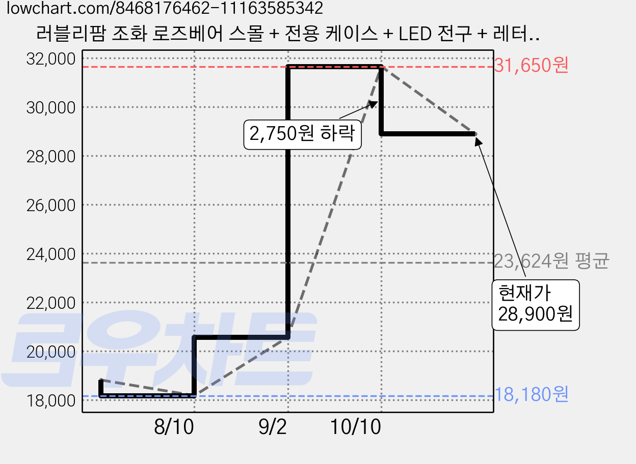 러블리팜 조화 로즈베어 스몰 + 전용 케이스 + LED 전구 + 레터링 시트지 + 리본 장식 세트, 코랄 + 기념일, 1개 가격 변동 차트, 현재가 28,900원, 관측 최저가 18,180원