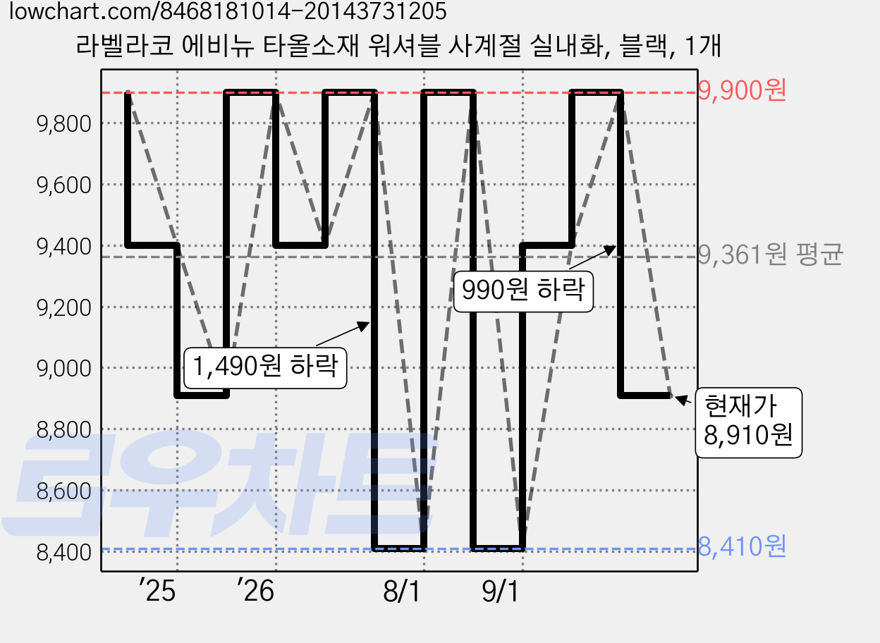 라벨라코 에비뉴 타올소재 워셔블 사계절 실내화, 블랙, 1개 가격 변동 차트, 현재가 8,910원, 관측 최저가 8,410원