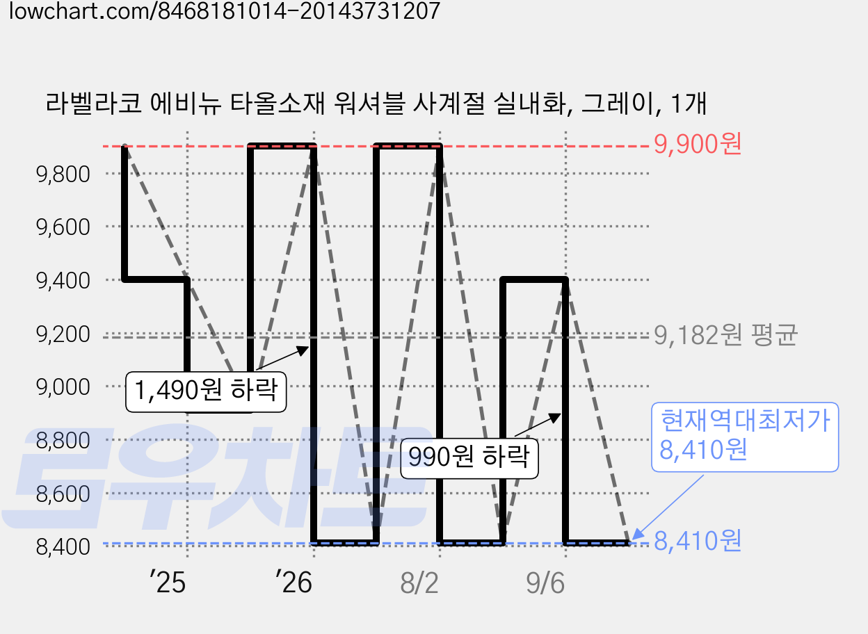 라벨라코 에비뉴 타올소재 워셔블 사계절 실내화, 그레이, 1개 가격 변동 차트, 현재가 8,410원, 역대최저가