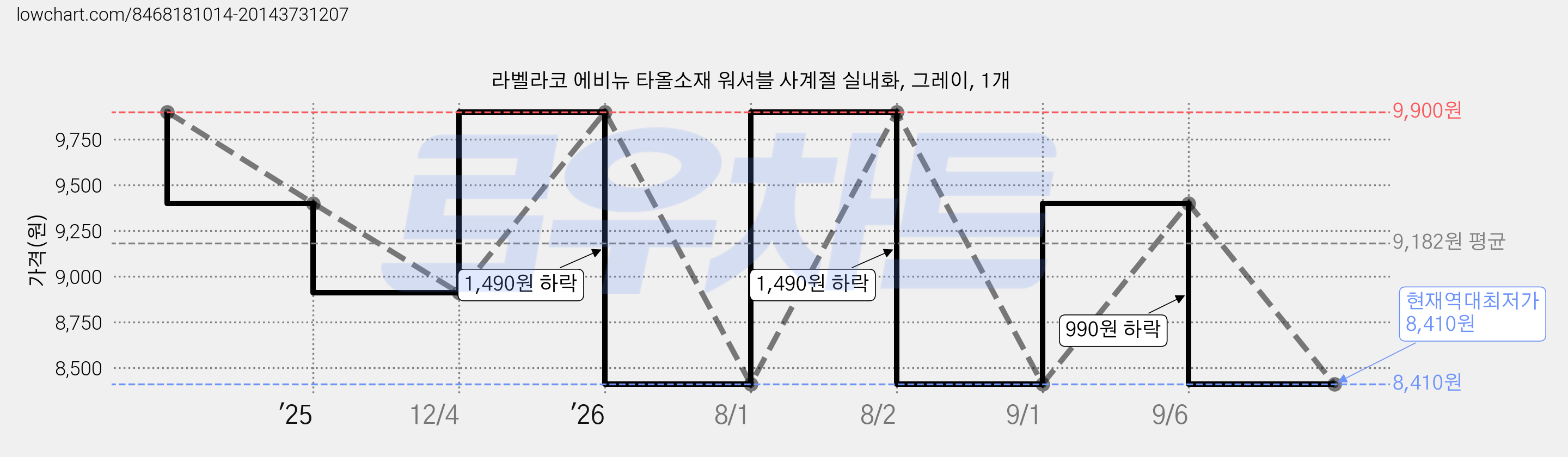 라벨라코 에비뉴 타올소재 워셔블 사계절 실내화, 그레이, 1개 가격 변동 차트, 현재가 8,410원, 역대최저가