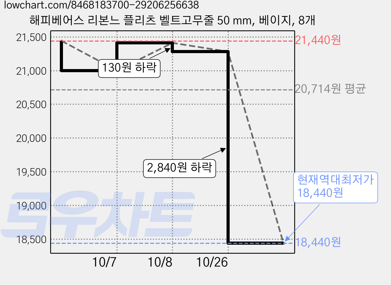 해피베어스 리본느 플리츠 벨트고무줄 50 mm, 베이지, 8개 가격 변동 차트, 현재가 18,440원, 역대최저가