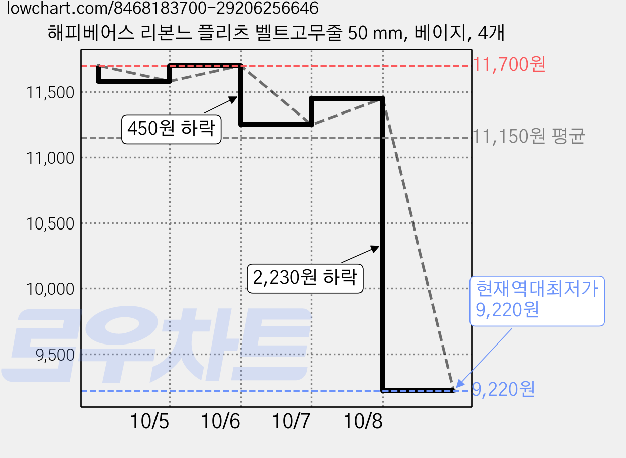 해피베어스 리본느 플리츠 벨트고무줄 50 mm, 베이지, 4개 가격 변동 차트, 현재가 9,220원, 역대최저가