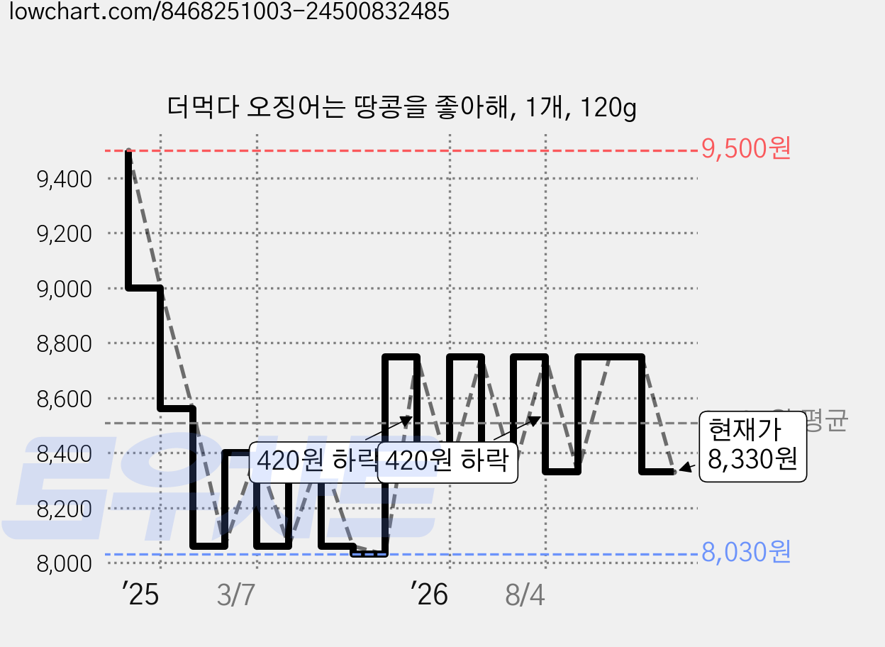 더먹다 오징어는 땅콩을 좋아해, 1개, 120g 가격 변동 차트, 현재가 8,330원, 관측 최저가 8,030원