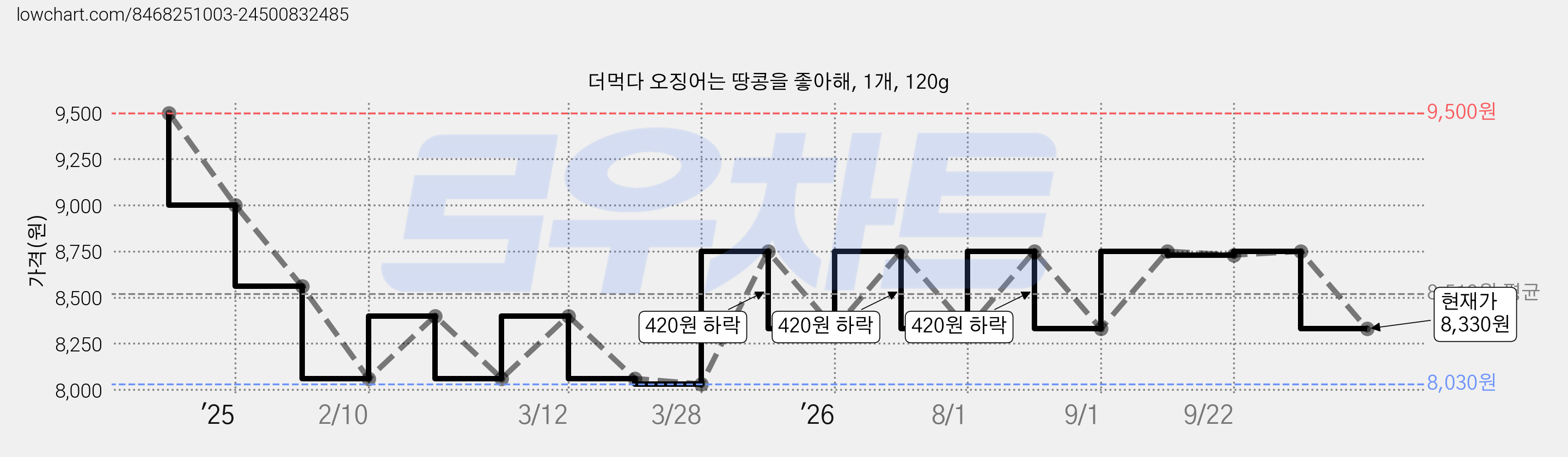 더먹다 오징어는 땅콩을 좋아해, 1개, 120g 가격 변동 차트, 현재가 8,330원, 관측 최저가 8,030원