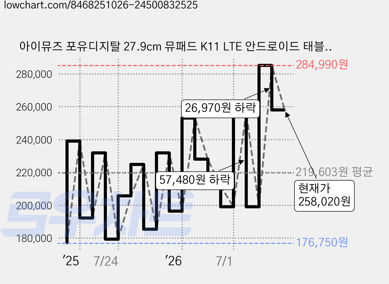 아이뮤즈 포유디지탈 27.9cm 뮤패드 K11 LTE 안드로이드 태블릿PC 8GB, 실버, 128GB, Wi-Fi+Cellular 가격 변동 차트, 현재가 258,020원, 관측 최저가 176,750원