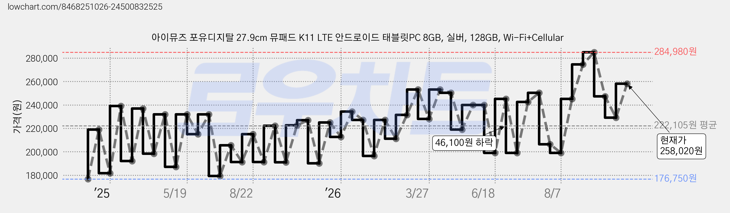 아이뮤즈 포유디지탈 27.9cm 뮤패드 K11 LTE 안드로이드 태블릿PC 8GB, 실버, 128GB, Wi-Fi+Cellular 가격 변동 차트, 현재가 258,020원, 관측 최저가 176,750원