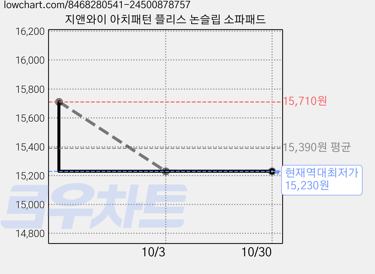 지앤와이 아치패턴 플리스 논슬립 소파패드 가격 변동 차트, 현재가 15,230원, 역대최저가