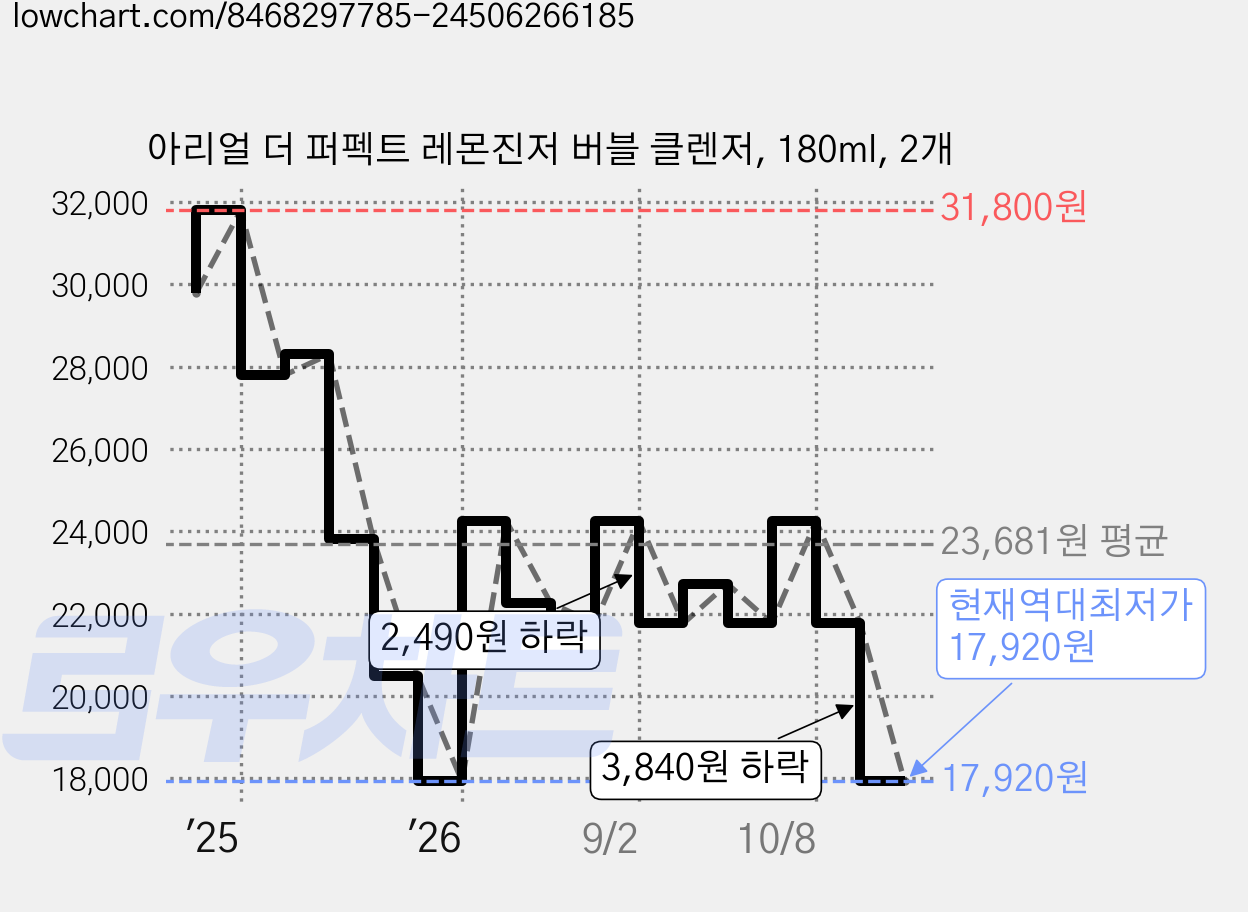 아리얼 더 퍼펙트 레몬진저 버블 클렌저, 180ml, 2개 가격 변동 차트, 현재가 17,920원, 역대최저가