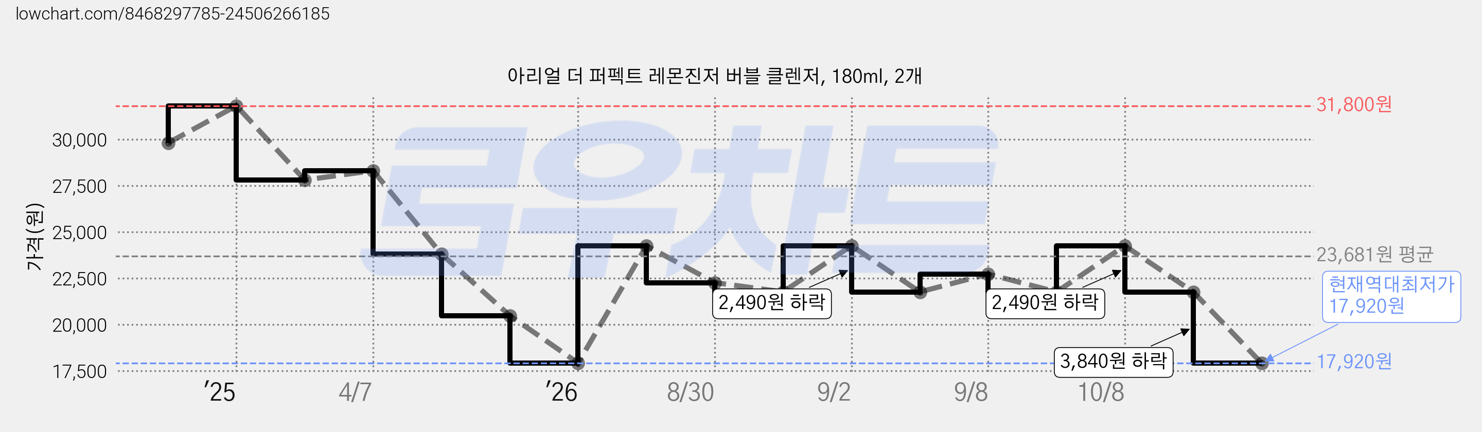 아리얼 더 퍼펙트 레몬진저 버블 클렌저, 180ml, 2개 가격 변동 차트, 현재가 17,920원, 역대최저가