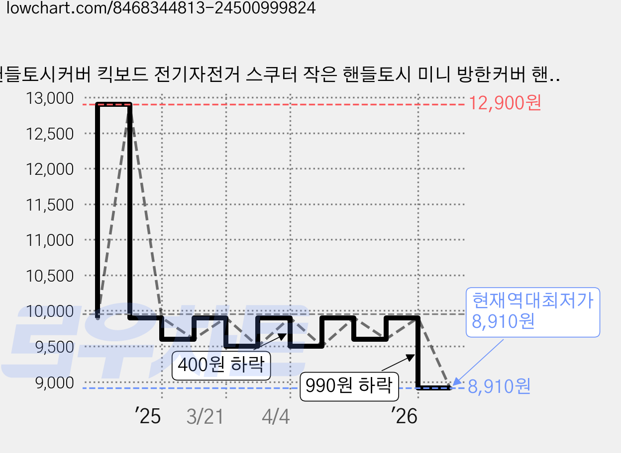 핸들토시커버 킥보드 전기자전거 스쿠터 작은 핸들토시 미니 방한커버 핸드머프 방한토시 방한장갑 털장갑, 1세트, 투명 가격 변동 차트, 현재가 8,910원, 역대최저가