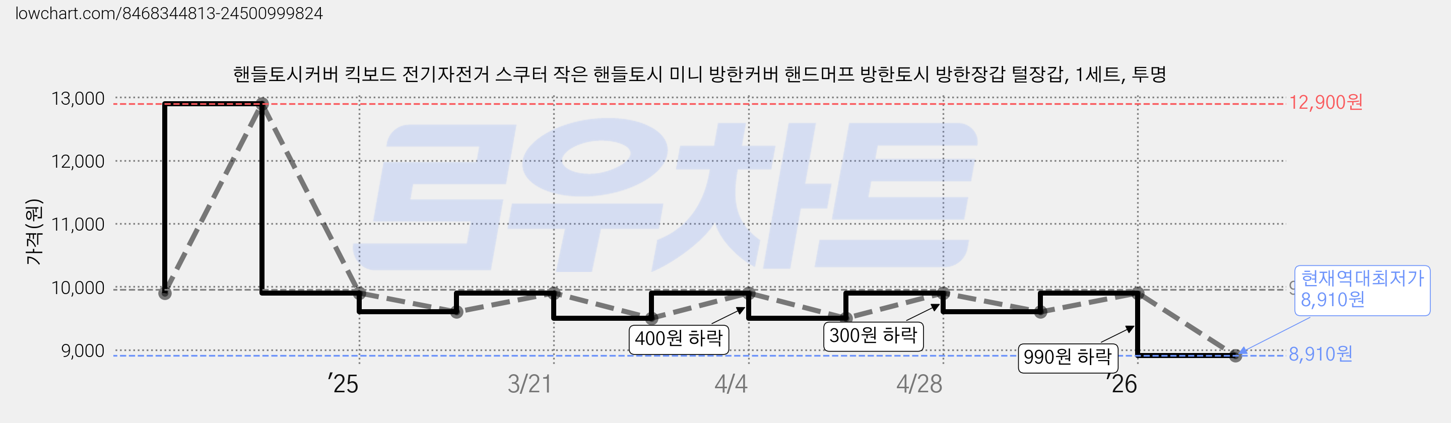 핸들토시커버 킥보드 전기자전거 스쿠터 작은 핸들토시 미니 방한커버 핸드머프 방한토시 방한장갑 털장갑, 1세트, 투명 가격 변동 차트, 현재가 8,910원, 역대최저가
