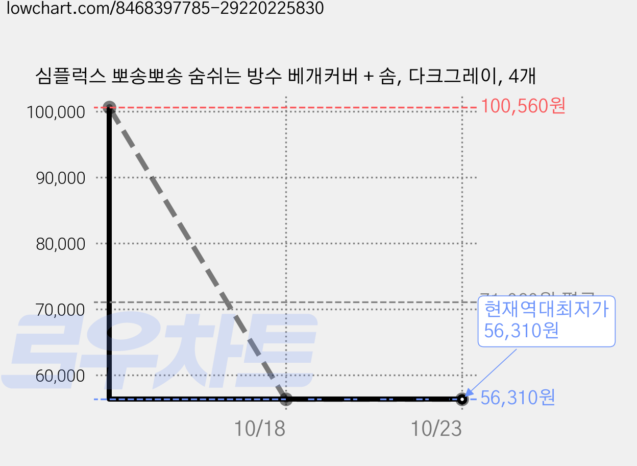 심플럭스 뽀송뽀송 숨쉬는 방수 베개커버 + 솜, 다크그레이, 4개 가격 변동 차트, 현재가 56,310원, 역대최저가
