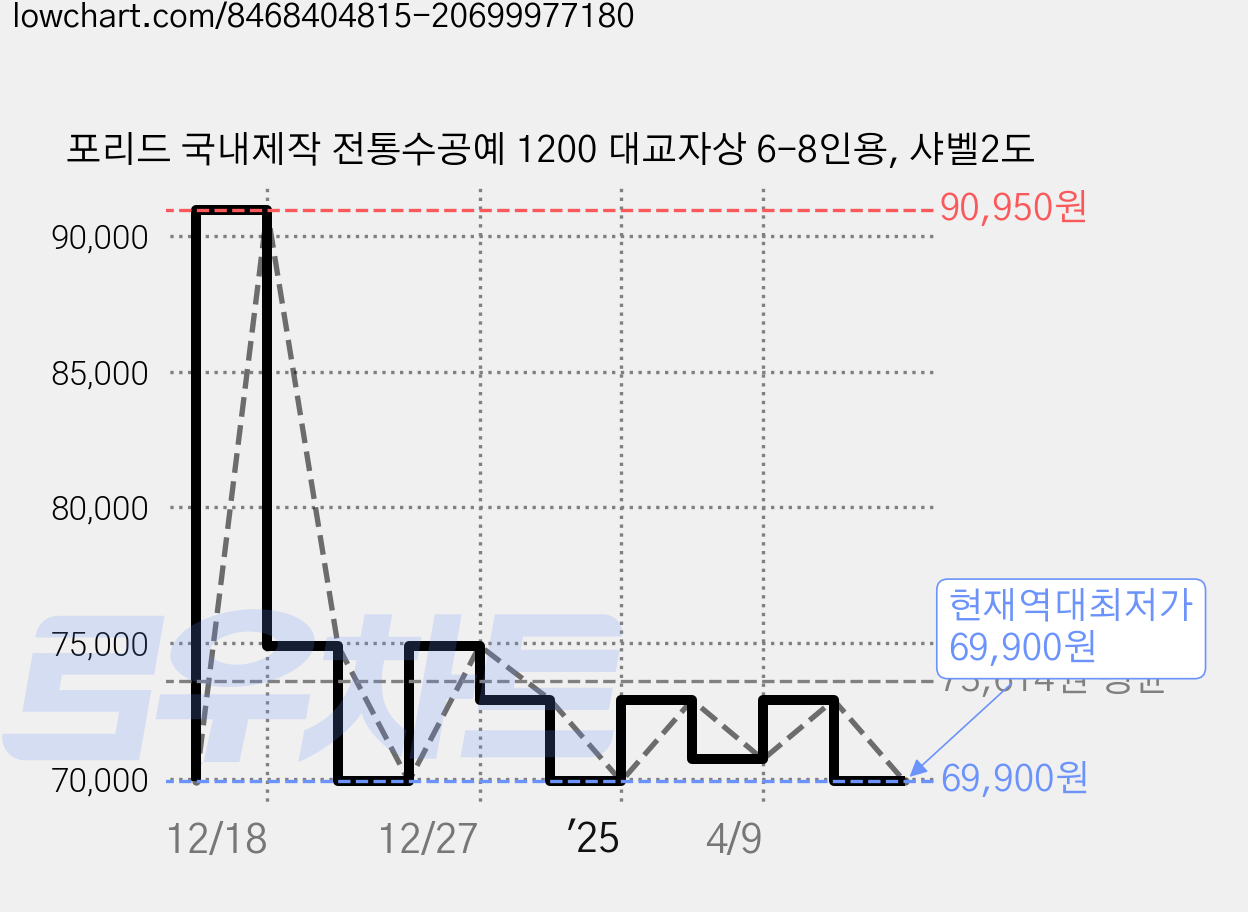 포리드 국내제작 전통수공예 1200 대교자상 6-8인용, 샤벨2도 가격 변동 차트, 현재가 69,900원, 역대최저가