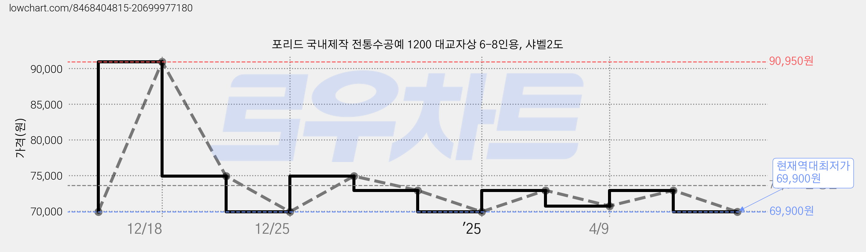 포리드 국내제작 전통수공예 1200 대교자상 6-8인용, 샤벨2도 가격 변동 차트, 현재가 69,900원, 역대최저가