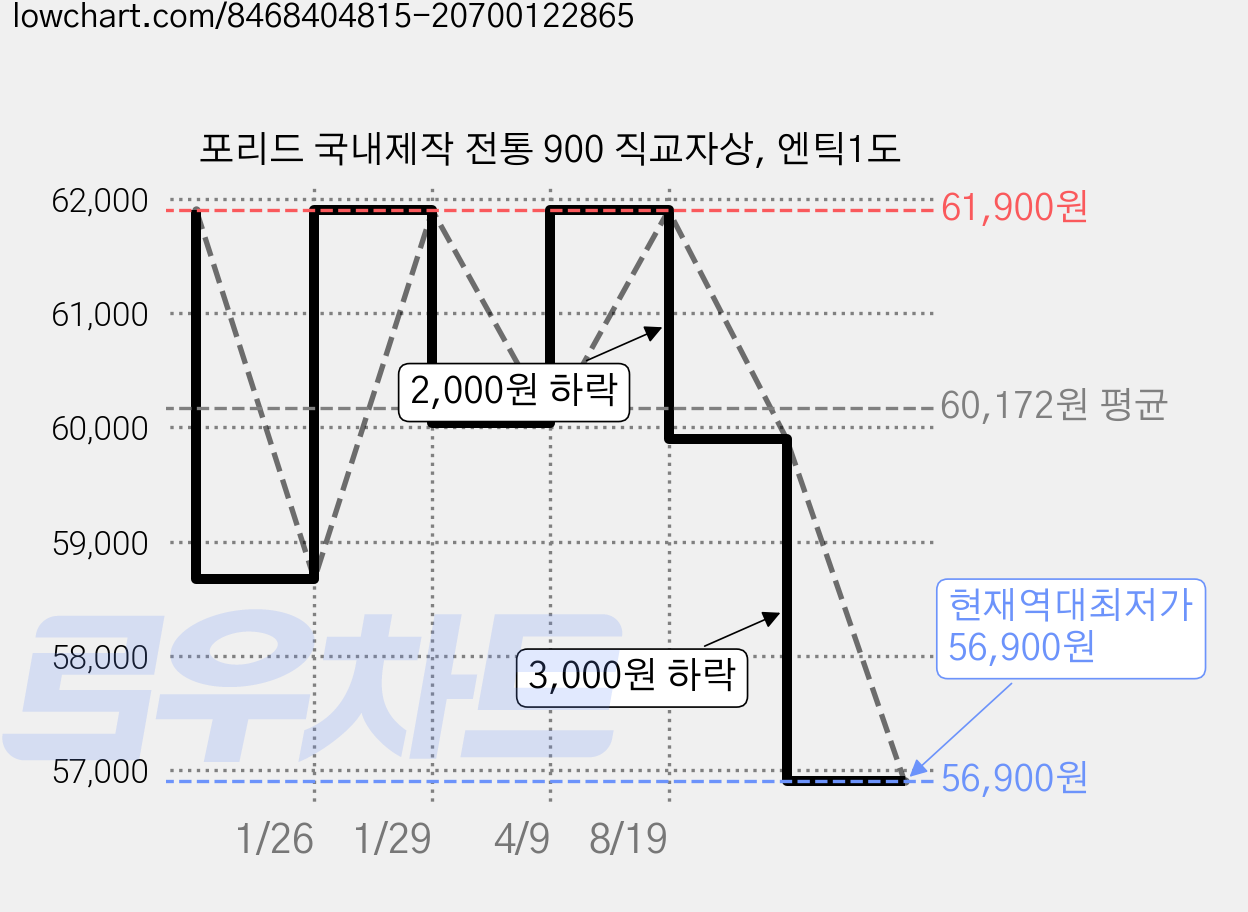 포리드 국내제작 전통 900 직교자상, 엔틱1도 가격 변동 차트, 현재가 56,900원, 역대최저가
