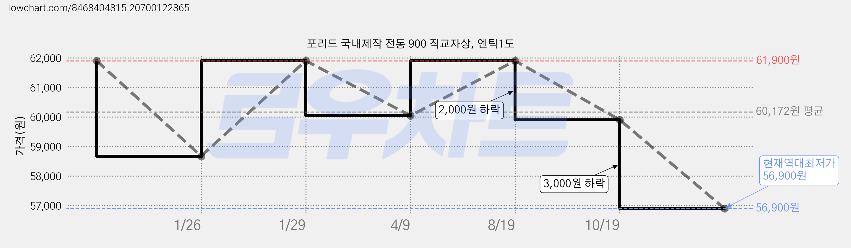 포리드 국내제작 전통 900 직교자상, 엔틱1도 가격 변동 차트, 현재가 56,900원, 역대최저가