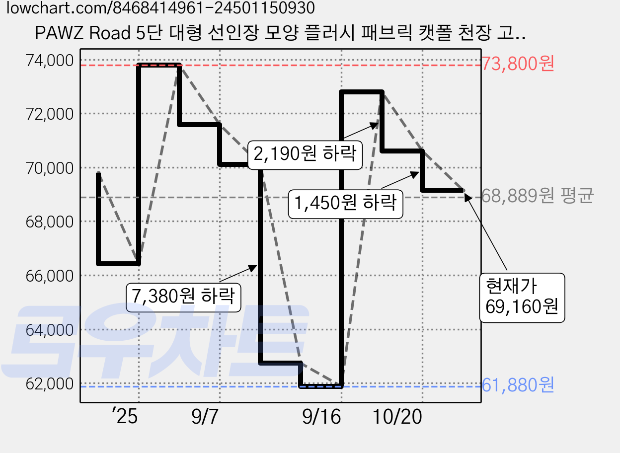 PAWZ Road 5단 대형 선인장 모양 플러시 패브릭 캣폴 천장 고정형 높이 조절 캣타워205-255cm, 1개, 그린 가격 변동 차트, 현재가 69,160원, 관측 최저가 61,880원