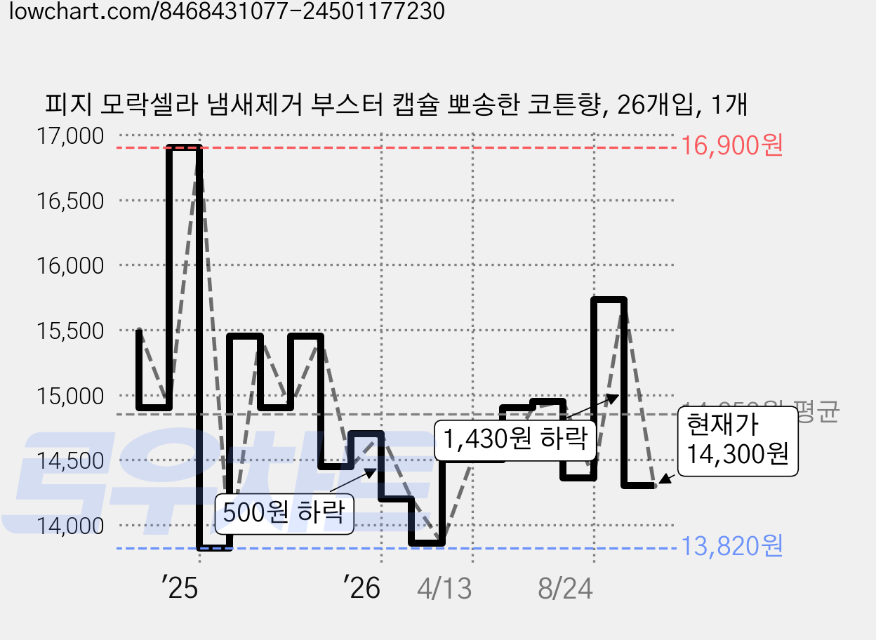 피지 모락셀라 냄새제거 부스터 캡슐 뽀송한 코튼향, 26개입, 1개 가격 변동 차트, 현재가 14,300원, 관측 최저가 13,590원