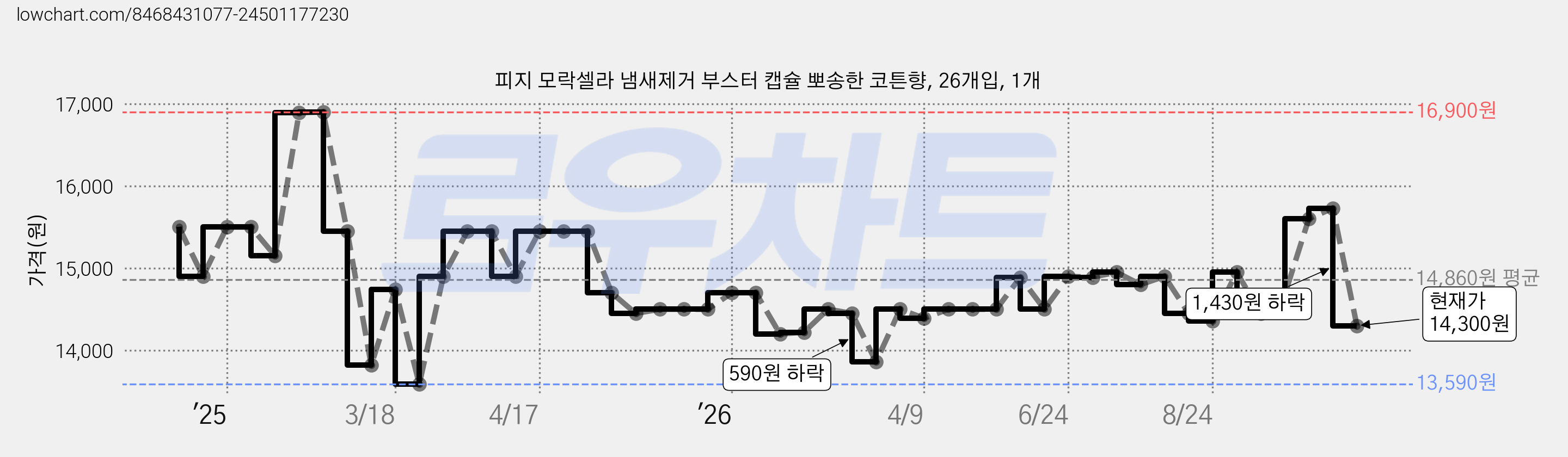 피지 모락셀라 냄새제거 부스터 캡슐 뽀송한 코튼향, 26개입, 1개 가격 변동 차트, 현재가 14,300원, 관측 최저가 13,590원
