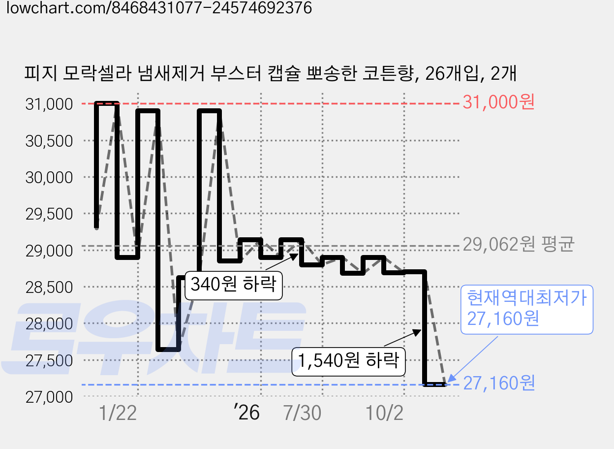 피지 모락셀라 냄새제거 부스터 캡슐 뽀송한 코튼향, 26개입, 2개 가격 변동 차트, 현재가 27,160원, 역대최저가