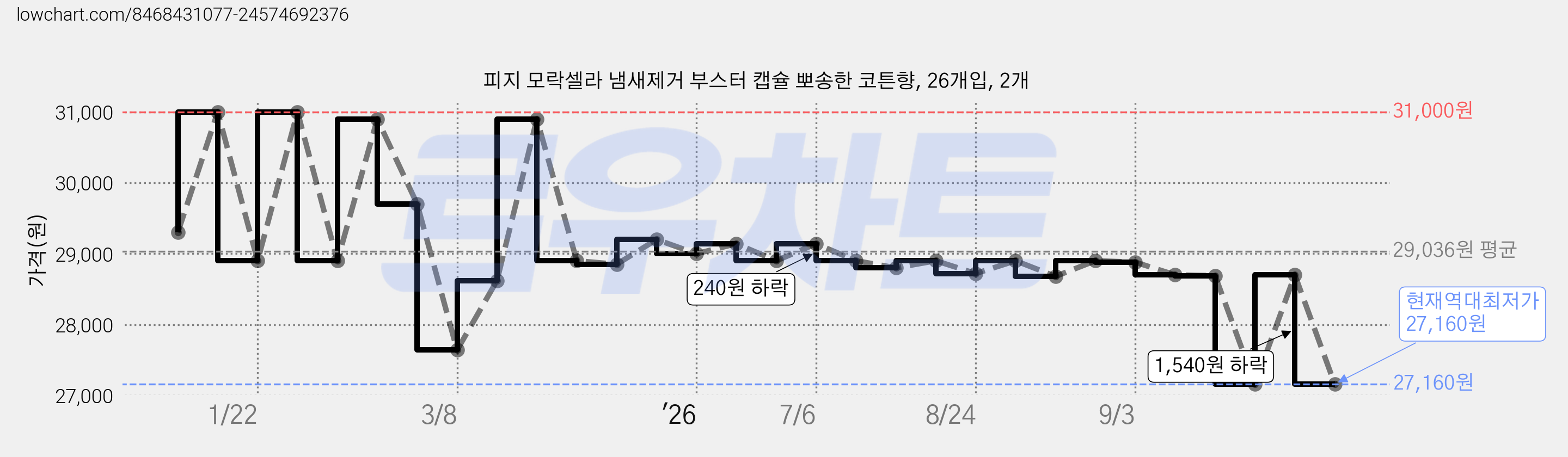 피지 모락셀라 냄새제거 부스터 캡슐 뽀송한 코튼향, 26개입, 2개 가격 변동 차트, 현재가 27,160원, 역대최저가