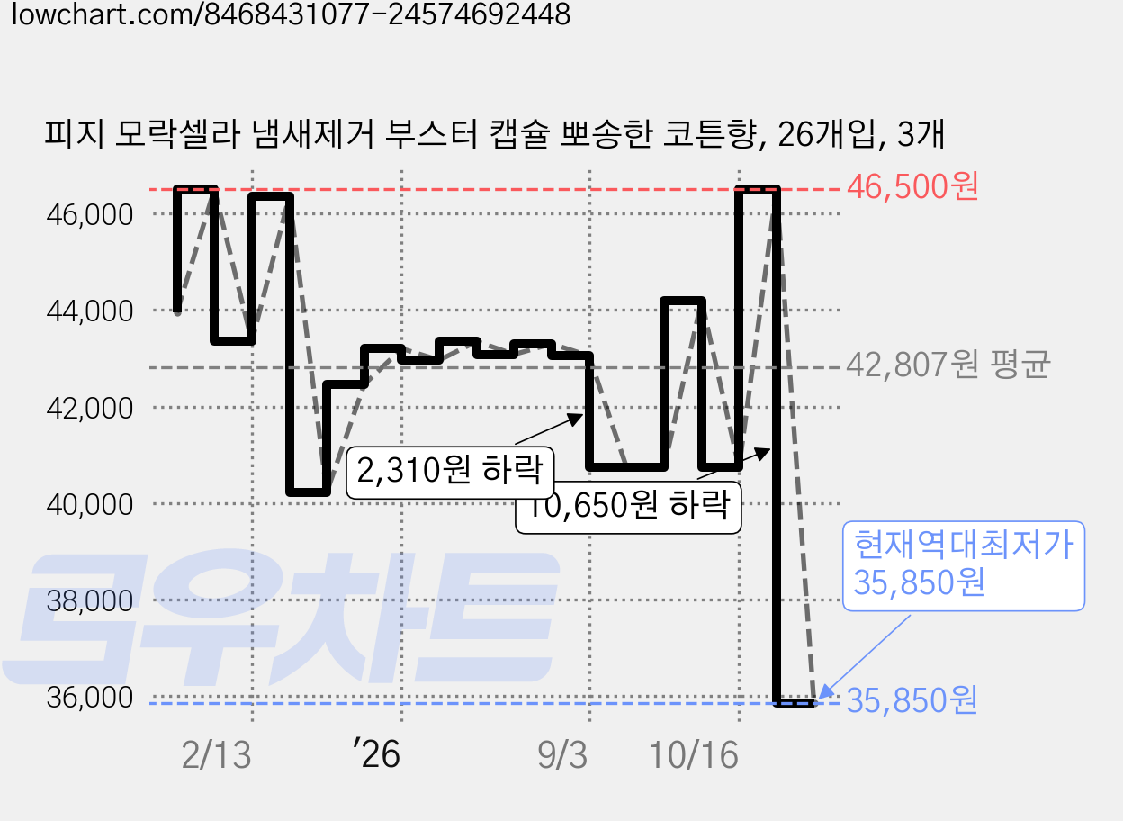 피지 모락셀라 냄새제거 부스터 캡슐 뽀송한 코튼향, 26개입, 3개 가격 변동 차트, 현재가 35,850원, 역대최저가