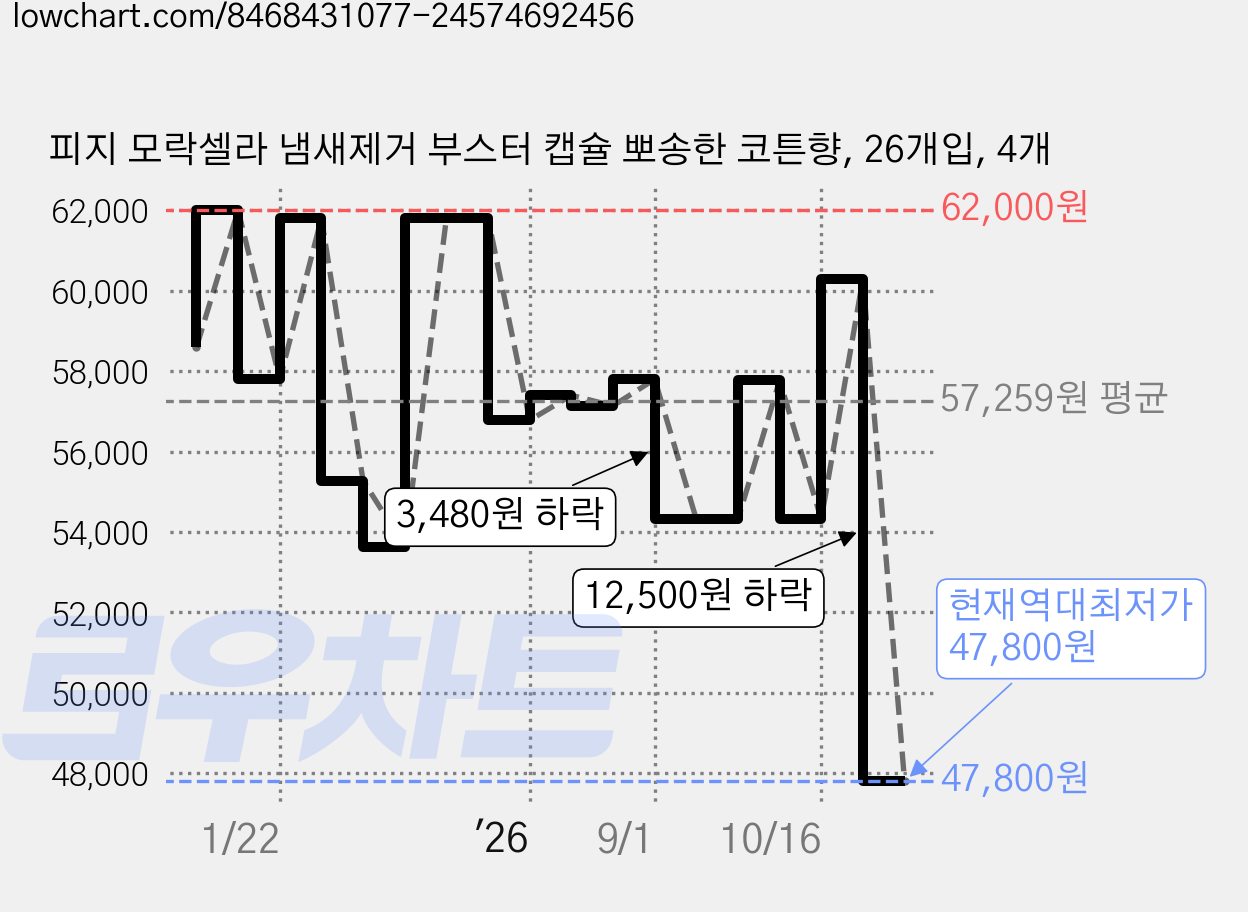 피지 모락셀라 냄새제거 부스터 캡슐 뽀송한 코튼향, 26개입, 4개 가격 변동 차트, 현재가 47,800원, 역대최저가