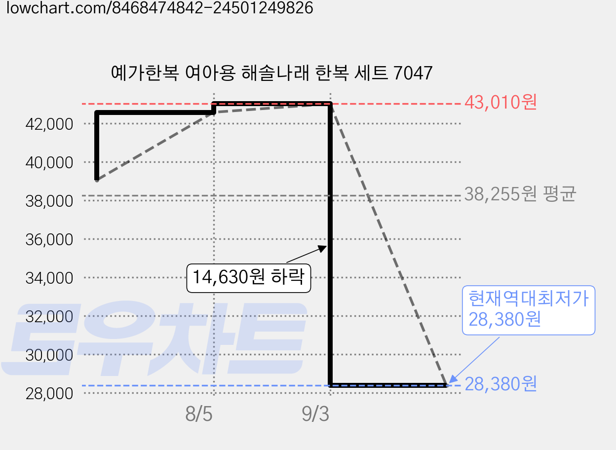 예가한복 여아용 해솔나래 한복 세트 7047 가격 변동 차트, 현재가 28,380원, 역대최저가