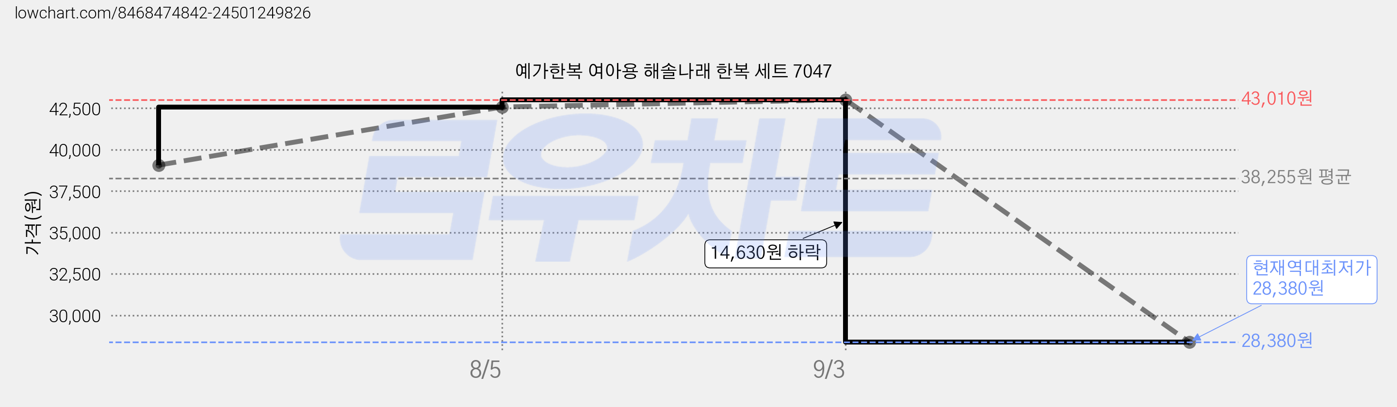 예가한복 여아용 해솔나래 한복 세트 7047 가격 변동 차트, 현재가 28,380원, 역대최저가