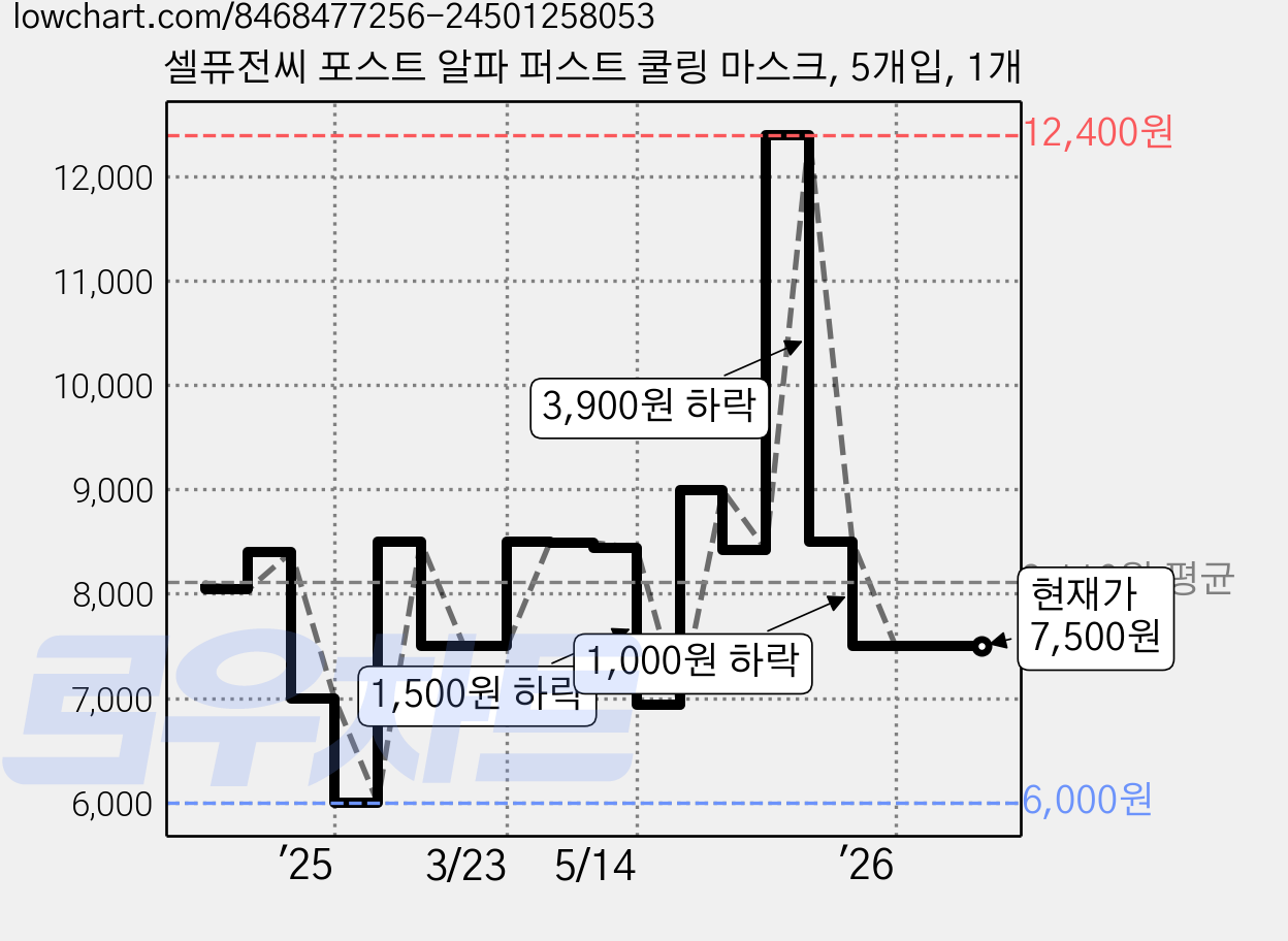 셀퓨전씨 포스트 알파 퍼스트 쿨링 마스크, 5개입, 1개 가격 변동 차트, 현재가 7,500원, 관측 최저가 6,000원