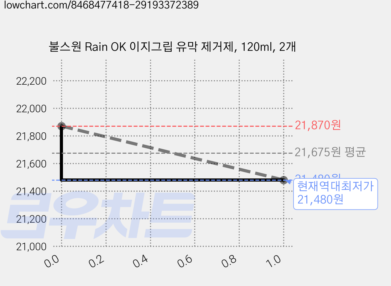 불스원 Rain OK 이지그립 유막 제거제, 120ml, 2개 가격 변동 차트, 현재가 21,480원, 역대최저가