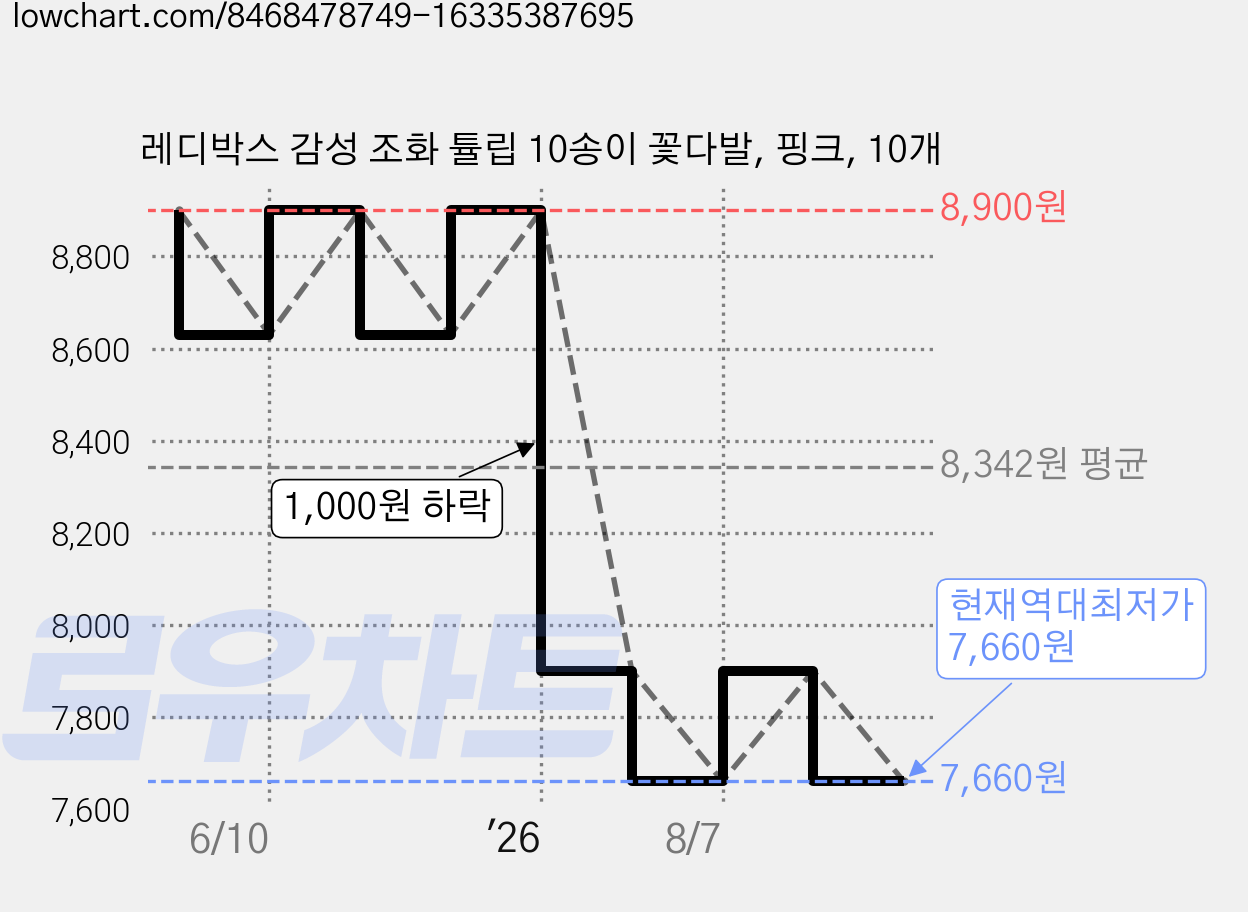 레디박스 감성 조화 튤립 10송이 꽃다발, 핑크, 10개 가격 변동 차트, 현재가 7,660원, 역대최저가