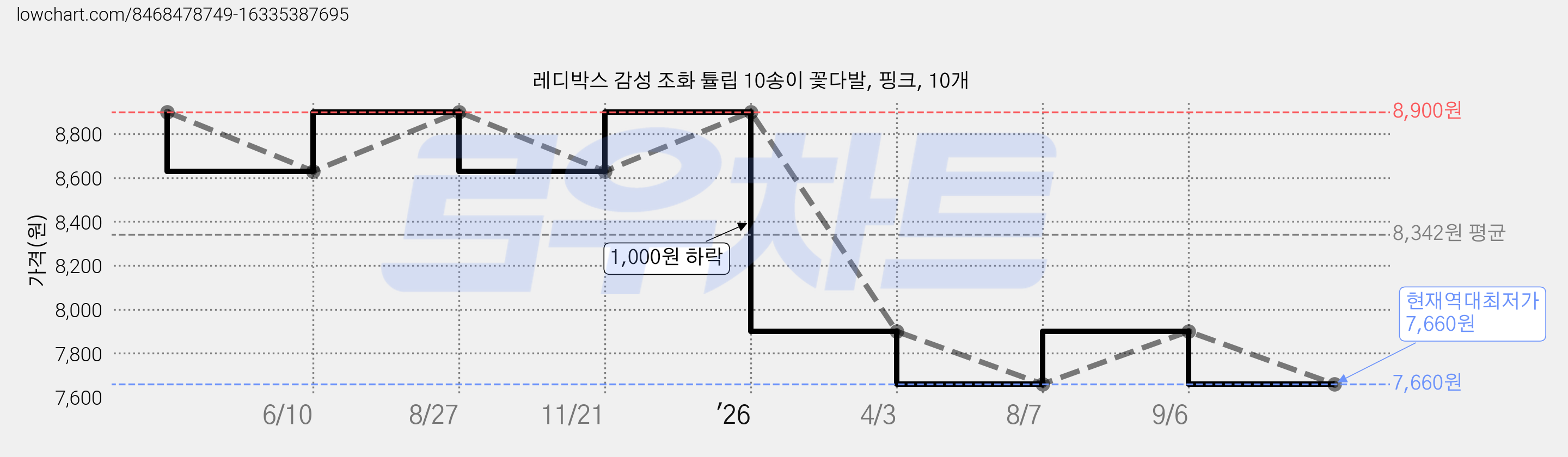 레디박스 감성 조화 튤립 10송이 꽃다발, 핑크, 10개 가격 변동 차트, 현재가 7,660원, 역대최저가