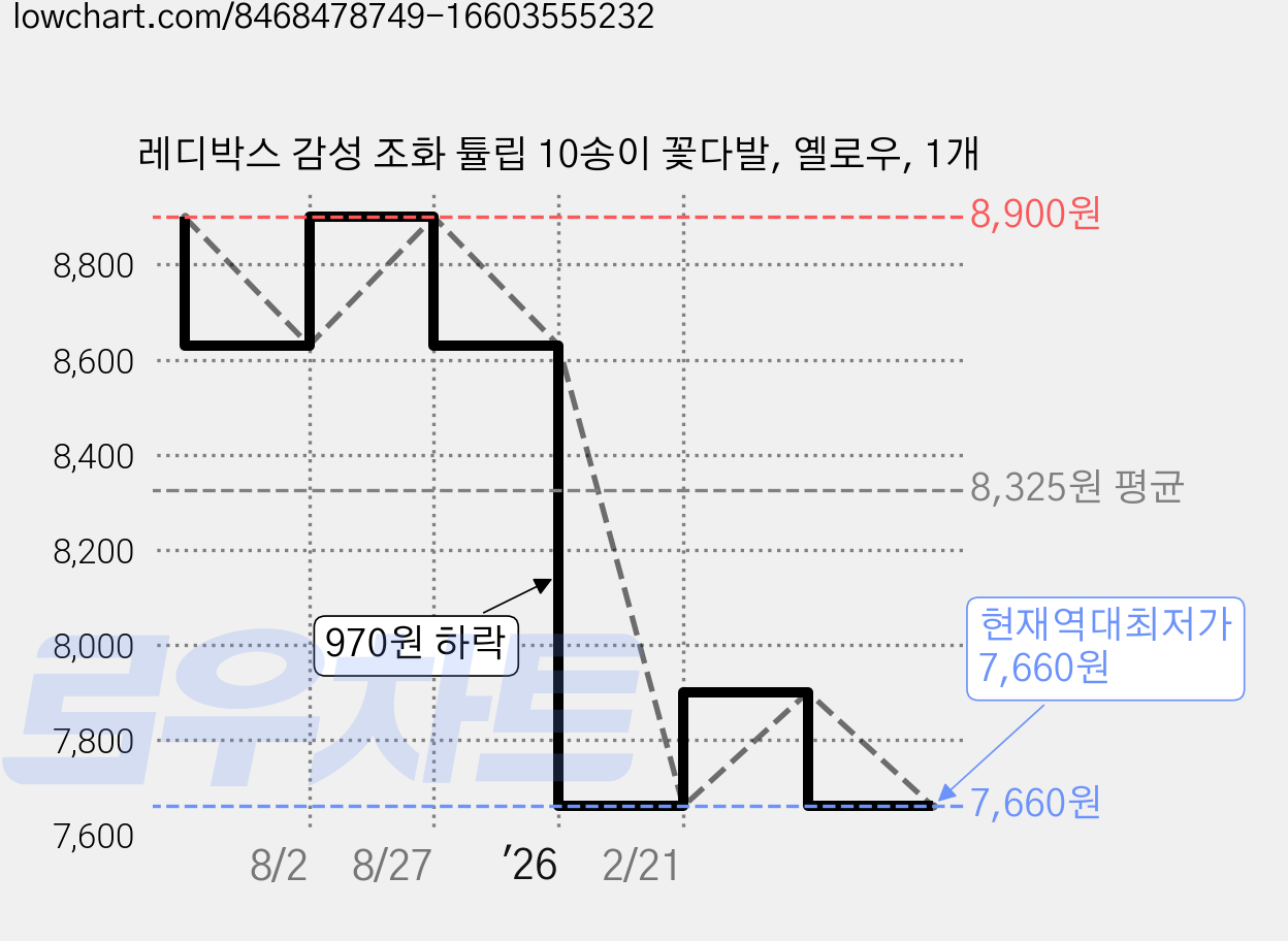레디박스 감성 조화 튤립 10송이 꽃다발, 옐로우, 1개 가격 변동 차트, 현재가 7,660원, 역대최저가