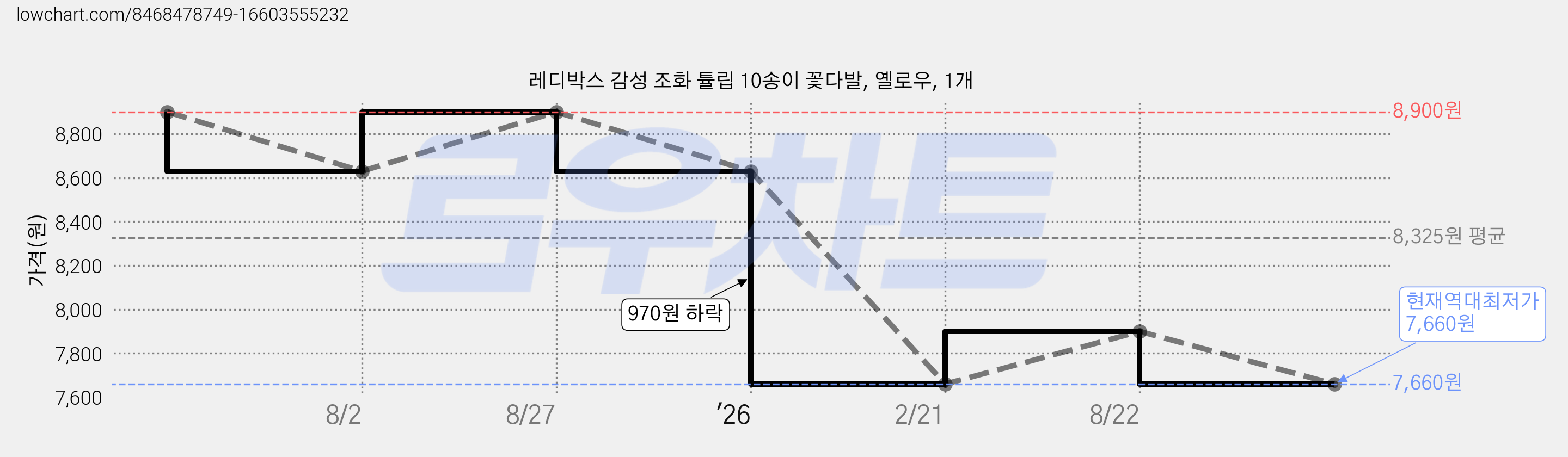 레디박스 감성 조화 튤립 10송이 꽃다발, 옐로우, 1개 가격 변동 차트, 현재가 7,660원, 역대최저가