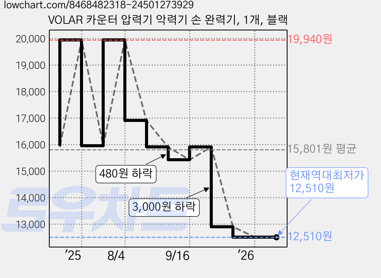 VOLAR 카운터 압력기 악력기 손 완력기, 1개, 블랙 가격 변동 차트, 현재가 12,510원, 역대최저가