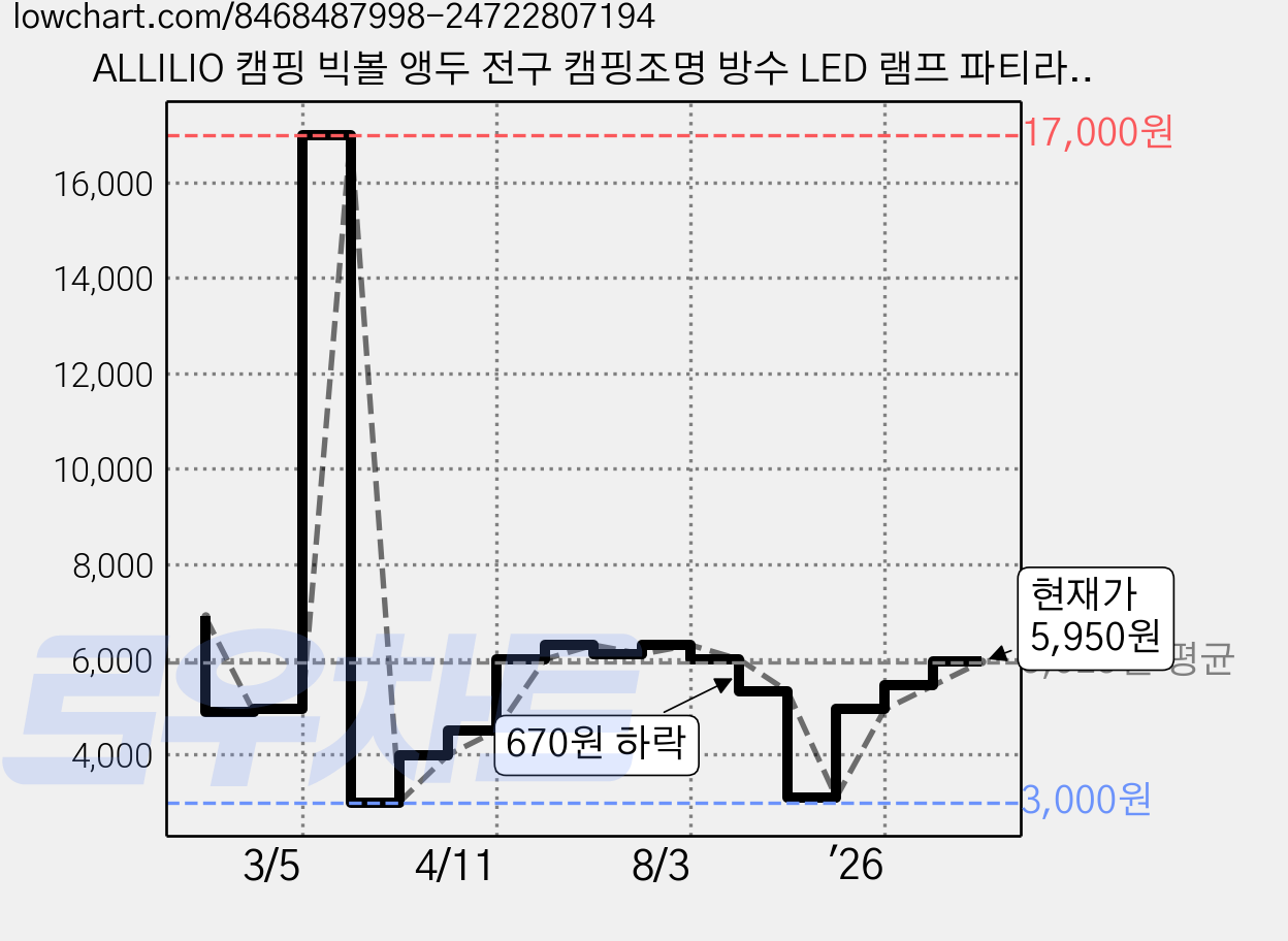 ALLILIO 캠핑 빅볼 앵두 전구 캠핑조명 방수 LED 램프 파티라이트 감성 캠핑 카페 야외 조명 줄조명, 6m-40구-USB, 1개 가격 변동 차트, 현재가 5,950원, 관측 최저가 3,000원