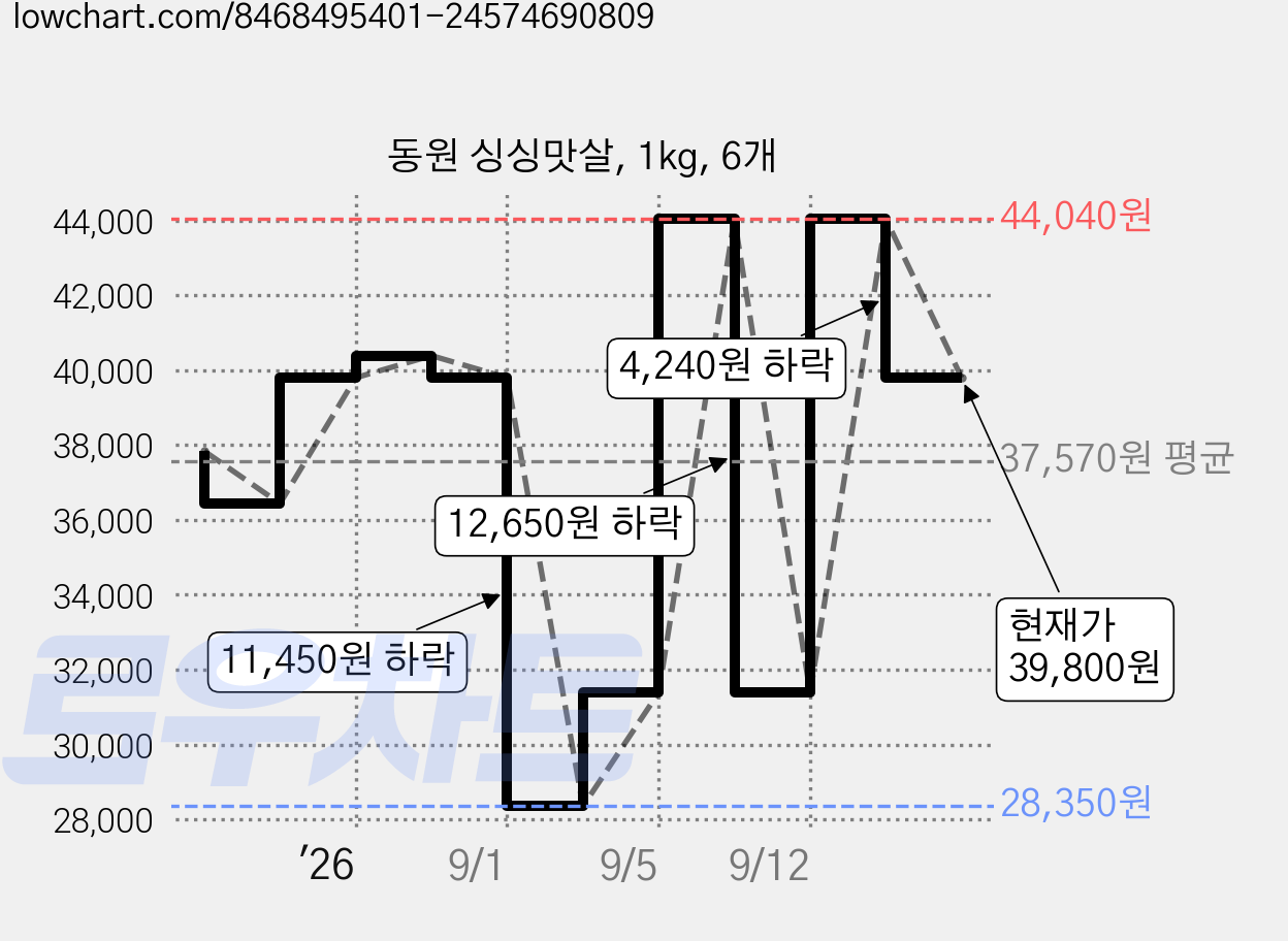 동원 싱싱맛살, 1kg, 6개 가격 변동 차트, 현재가 39,800원, 관측 최저가 28,350원