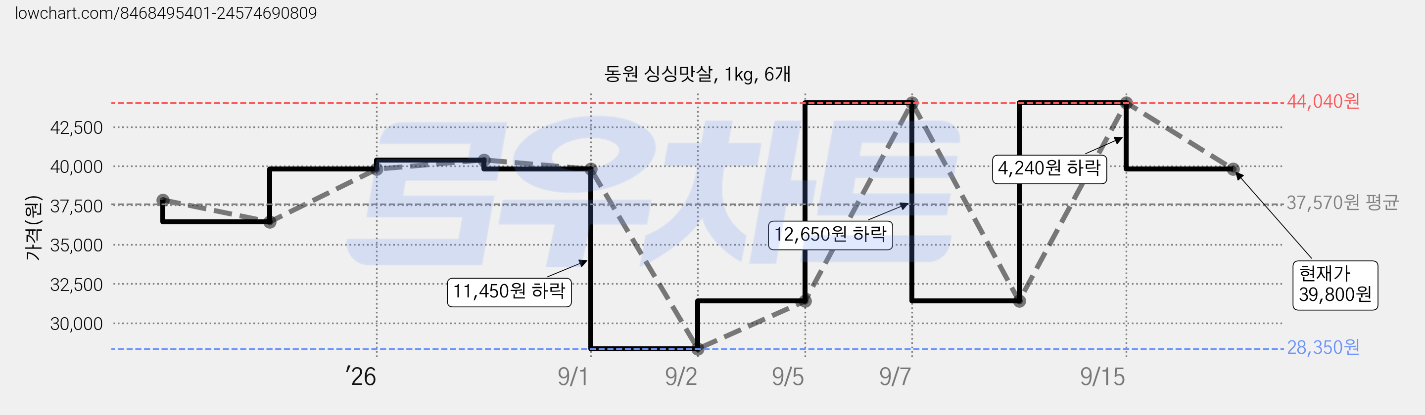 동원 싱싱맛살, 1kg, 6개 가격 변동 차트, 현재가 39,800원, 관측 최저가 28,350원