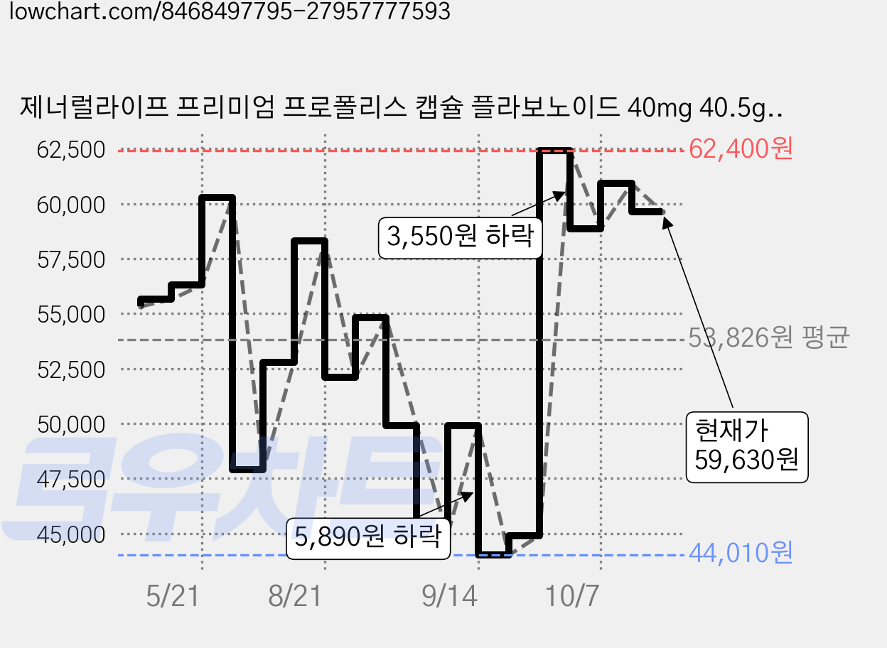 제너럴라이프 프리미엄 프로폴리스 캡슐 플라보노이드 40mg 40.5g, 4개, 90정 가격 변동 차트, 현재가 59,630원, 관측 최저가 44,010원