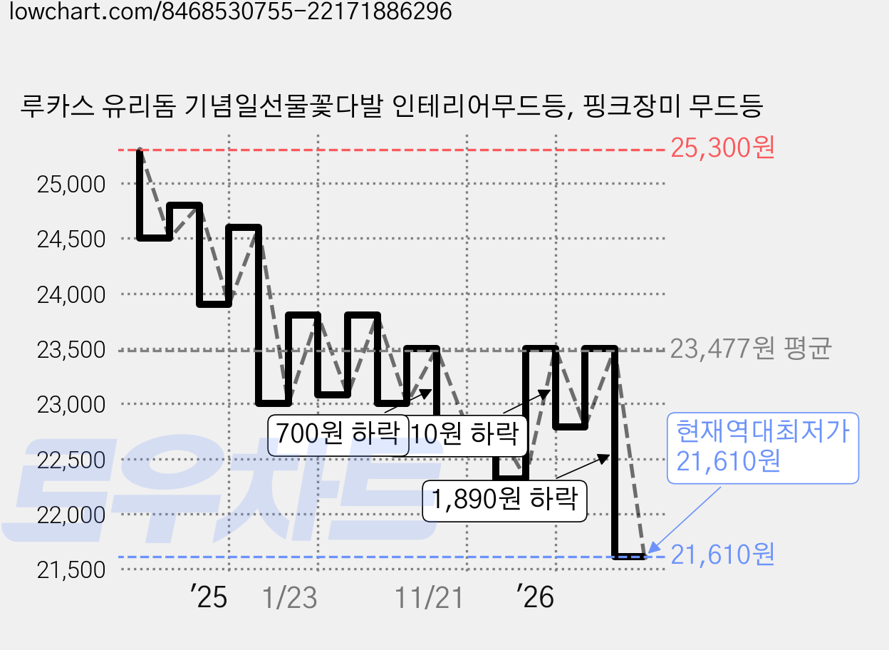 루카스 유리돔 기념일선물꽃다발 인테리어무드등, 핑크장미 무드등 가격 변동 차트, 현재가 21,610원, 역대최저가