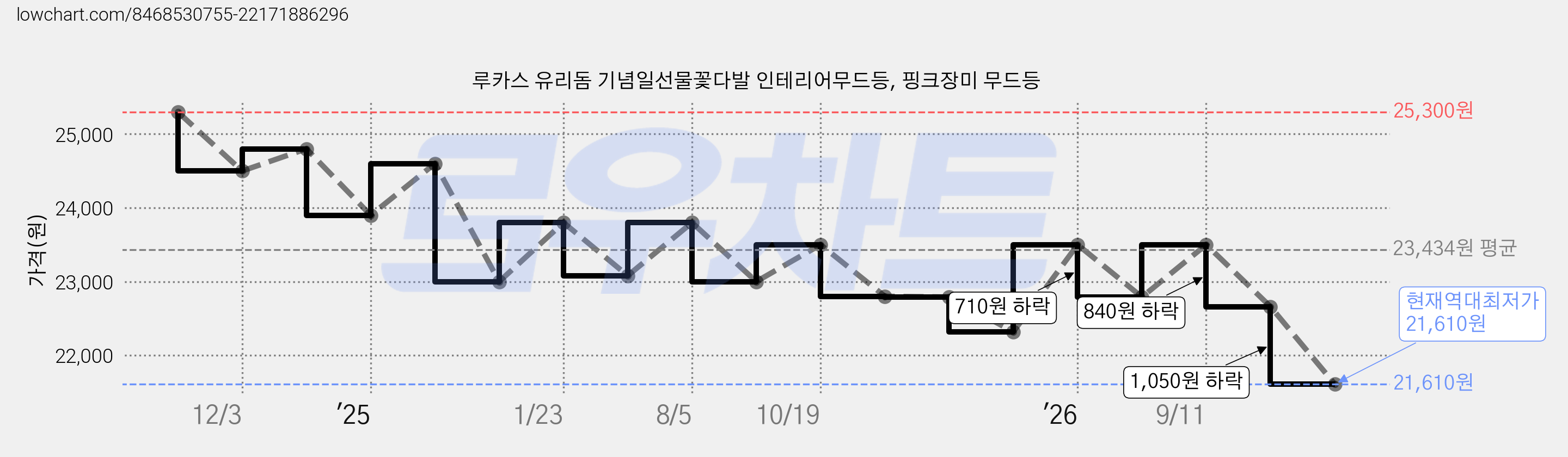 루카스 유리돔 기념일선물꽃다발 인테리어무드등, 핑크장미 무드등 가격 변동 차트, 현재가 21,610원, 역대최저가